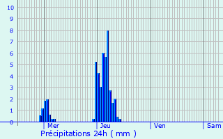 Graphique des précipitations prvues pour Michelau