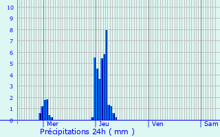 Graphique des précipitations prvues pour Stegen