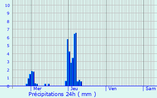 Graphique des précipitations prvues pour Heffingen