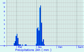 Graphique des précipitations prvues pour Berl