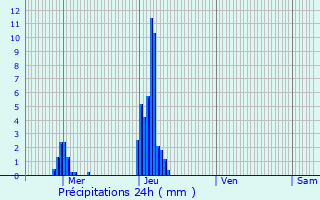 Graphique des précipitations prvues pour Grosbous