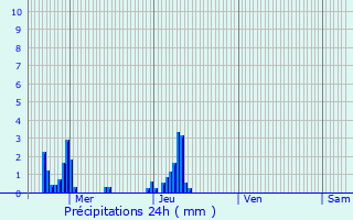 Graphique des précipitations prvues pour Sambreville