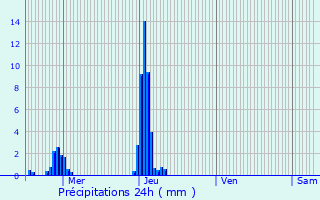 Graphique des précipitations prvues pour Peppange