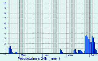 Graphique des précipitations prvues pour Neufchteau