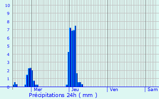 Graphique des précipitations prvues pour Gantenbeinmhle