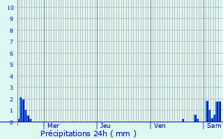 Graphique des précipitations prvues pour Maaseik