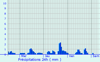 Graphique des précipitations prvues pour Arbent