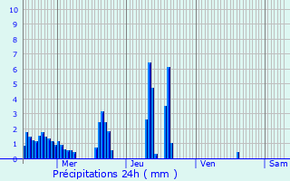 Graphique des précipitations prvues pour Berrias-et-Casteljau