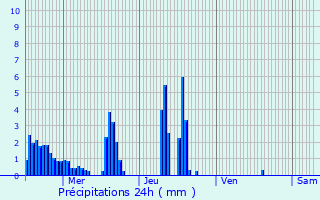 Graphique des précipitations prvues pour Banne