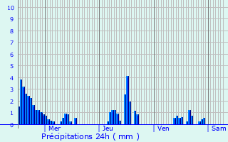 Graphique des précipitations prvues pour Borne