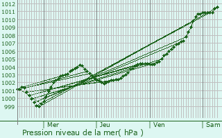 Graphe de la pression atmosphrique prvue pour Le Palais