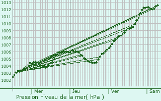 Graphe de la pression atmosphrique prvue pour Manneville-la-Goupil
