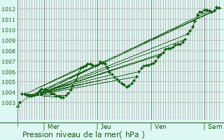 Graphe de la pression atmosphrique prvue pour Chahains