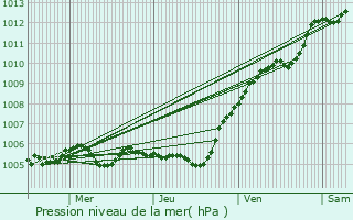 Graphe de la pression atmosphrique prvue pour Estres-Saint-Denis