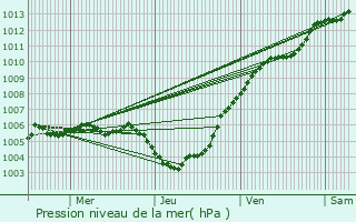 Graphe de la pression atmosphrique prvue pour Anzegem