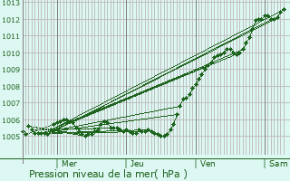 Graphe de la pression atmosphrique prvue pour Margny-ls-Compigne