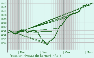 Graphe de la pression atmosphrique prvue pour Gent