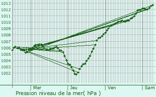Graphe de la pression atmosphrique prvue pour Mechelen