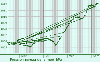 Graphe de la pression atmosphrique prvue pour Courtomer