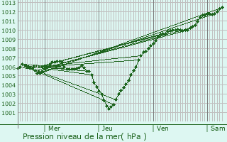 Graphe de la pression atmosphrique prvue pour La Hulpe