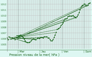 Graphe de la pression atmosphrique prvue pour Louan-Villegruis-Fontaine