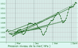 Graphe de la pression atmosphrique prvue pour Banne