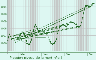 Graphe de la pression atmosphrique prvue pour Cuxac-d