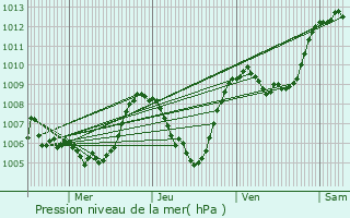 Graphe de la pression atmosphrique prvue pour Ugine