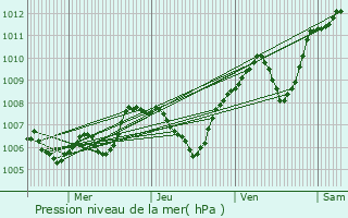 Graphe de la pression atmosphrique prvue pour Joyeuse