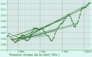 Graphe de la pression atmosphrique prvue pour Rosires