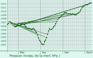 Graphe de la pression atmosphrique prvue pour Weicherdange