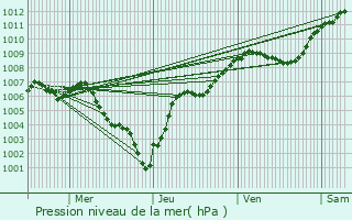 Graphe de la pression atmosphrique prvue pour Gros-Rderching