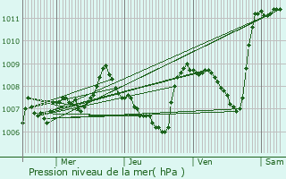 Graphe de la pression atmosphrique prvue pour Le Boulou