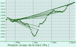 Graphe de la pression atmosphrique prvue pour Merscheid-ls-Heiderscheid