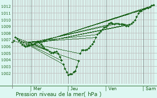 Graphe de la pression atmosphrique prvue pour Beckerich