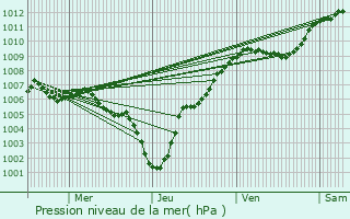 Graphe de la pression atmosphrique prvue pour Gosseldange