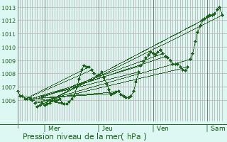 Graphe de la pression atmosphrique prvue pour Bruis
