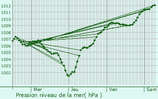 Graphe de la pression atmosphrique prvue pour Livange