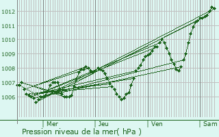 Graphe de la pression atmosphrique prvue pour Saint-Symphorien-sous-Chomrac