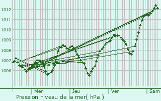 Graphe de la pression atmosphrique prvue pour Nonires