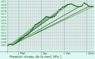 Graphe de la pression atmosphrique prvue pour Havrincourt