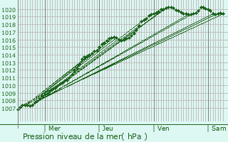 Graphe de la pression atmosphrique prvue pour Pronne