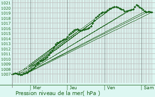 Graphe de la pression atmosphrique prvue pour Lallaing