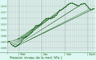 Graphe de la pression atmosphrique prvue pour Kruibeke