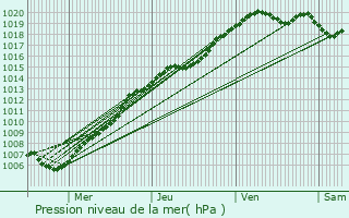 Graphe de la pression atmosphrique prvue pour Puurs