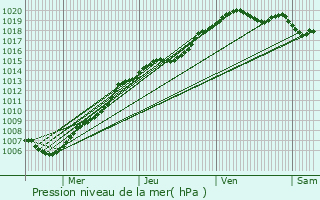 Graphe de la pression atmosphrique prvue pour Mechelen