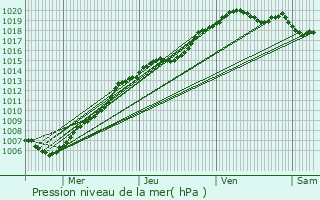 Graphe de la pression atmosphrique prvue pour Bonheiden