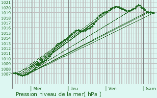 Graphe de la pression atmosphrique prvue pour Rumes