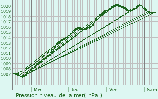 Graphe de la pression atmosphrique prvue pour Cond-sur-l