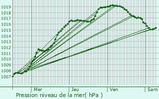 Graphe de la pression atmosphrique prvue pour Berschbach